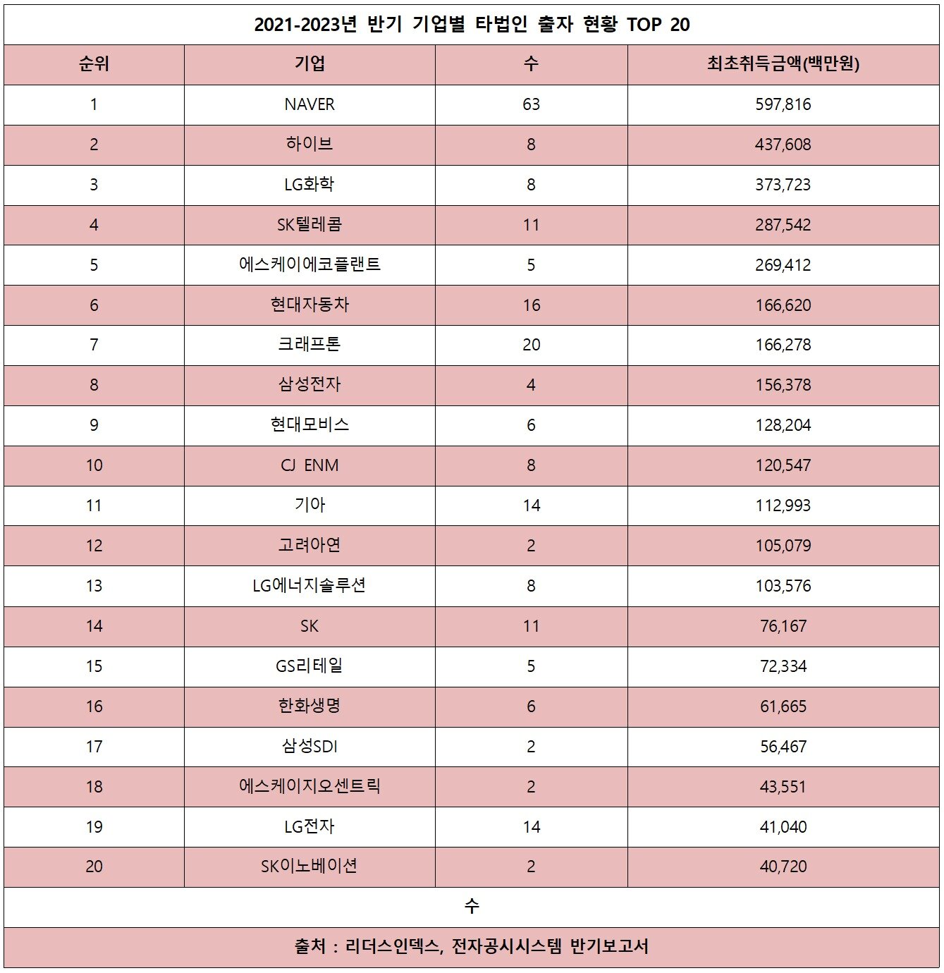 본문 이미지 - 2021-2023년 반기 기업별 타법인 출자 현황 TOP 20
