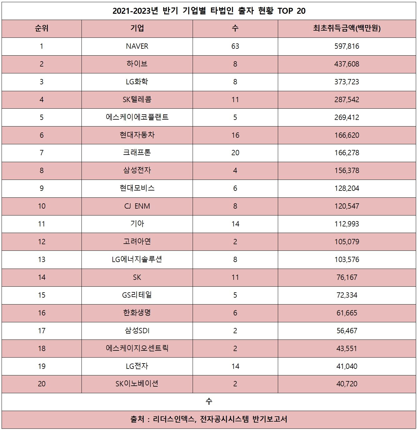 2021-2023년 반기 기업별 타법인 출자 현황 TOP 20