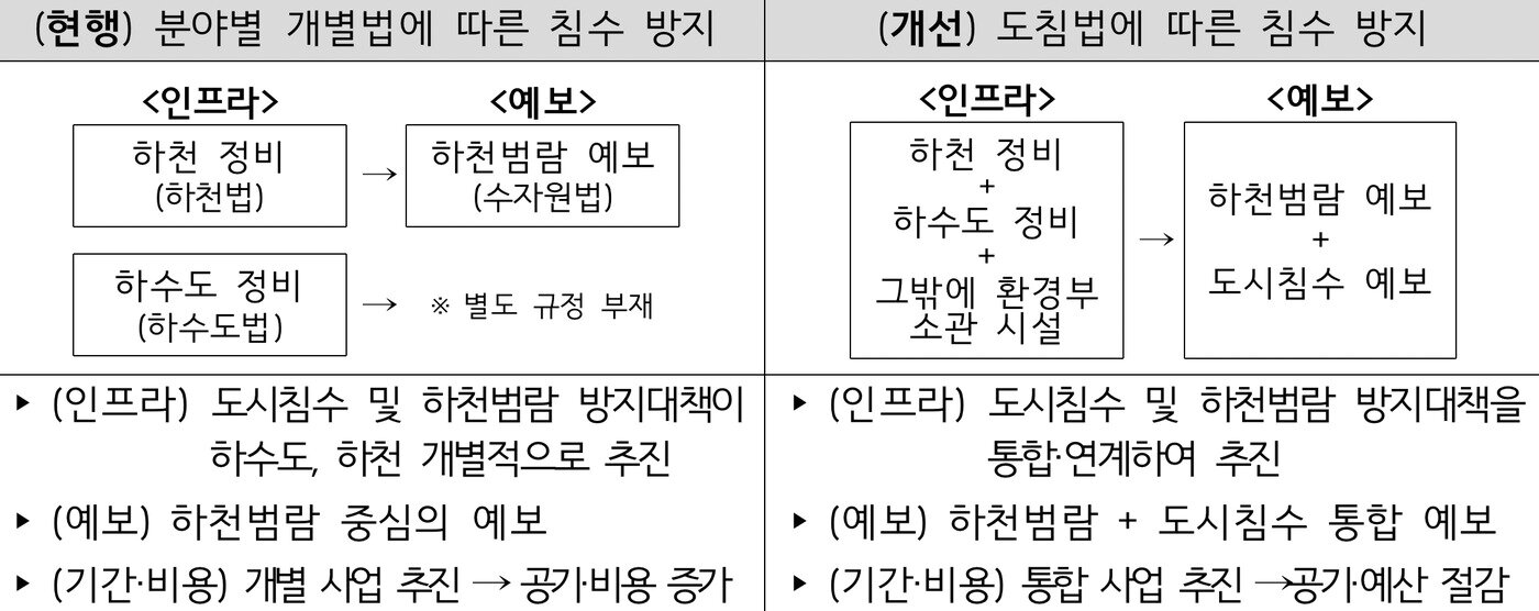 본문 이미지 - 도시침수방지법에 따른 침수방지 개선 내용(환경부 제공) ⓒ 뉴스1