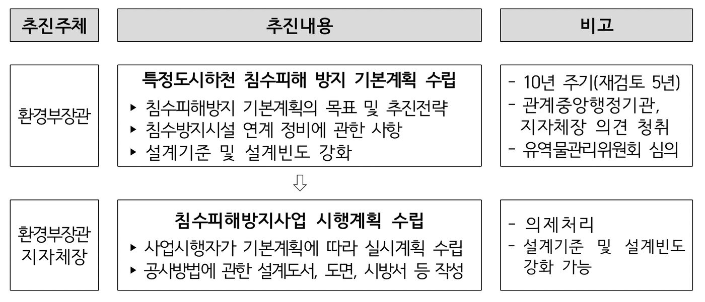 본문 이미지 - 도침법에 따른 시설 추진 계획(환경부 제공) ⓒ 뉴스1