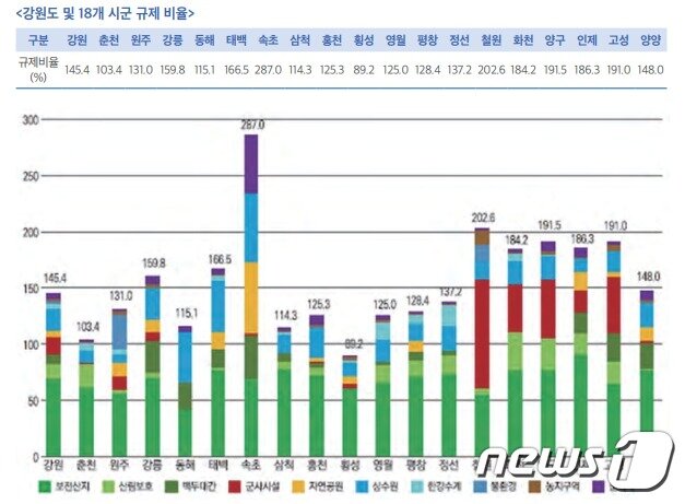 본문 이미지 - 강원도 및 18개 시군 토지규제 별 면적 비율.(강원연구원 제공)