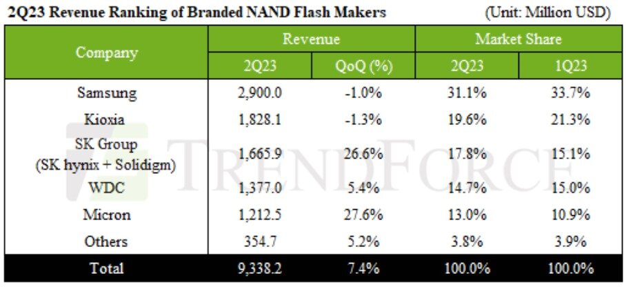 본문 이미지 - 2분기 낸드 플래시 시장 점유율