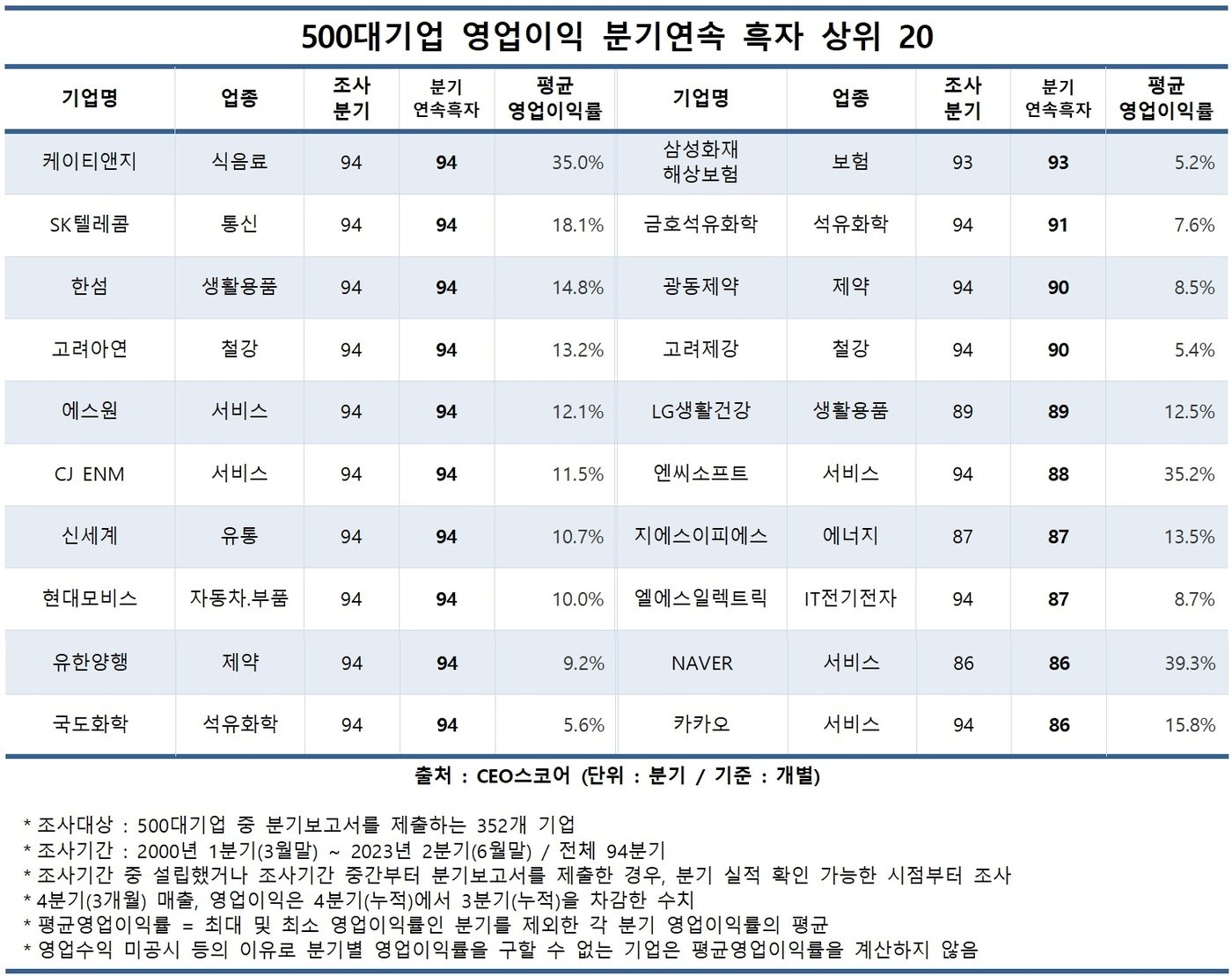 본문 이미지 - 연속 흑자 기업
