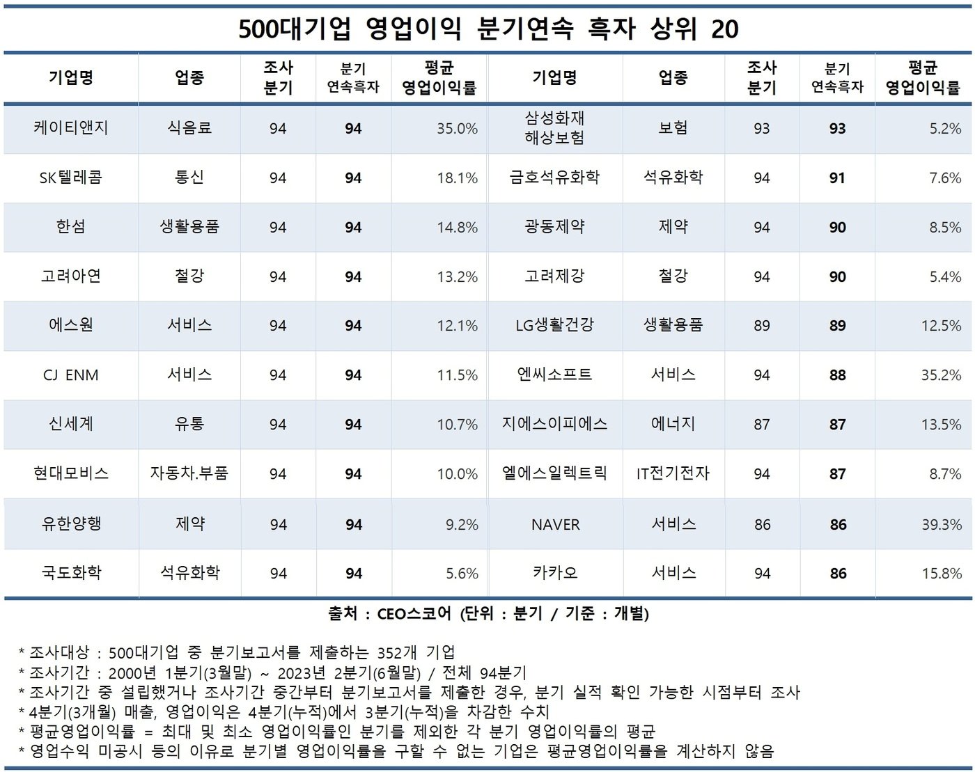 연속 흑자 기업