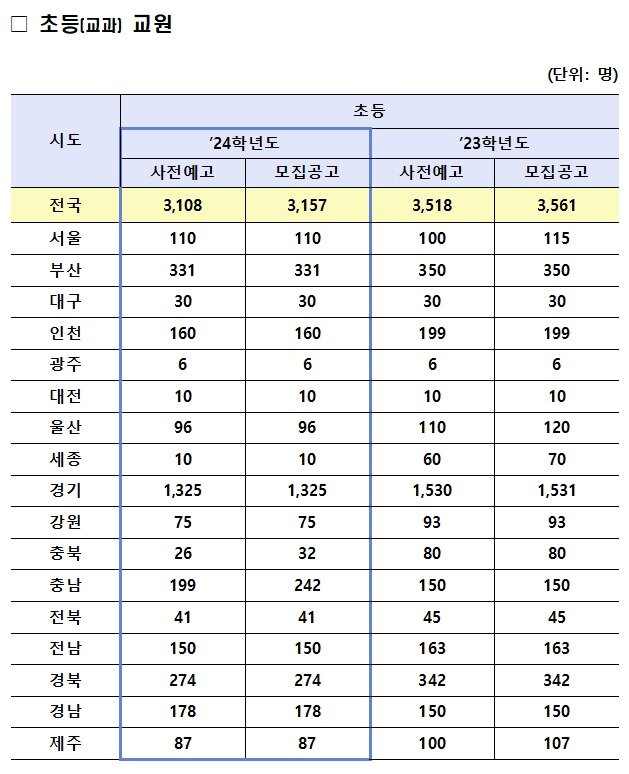 본문 이미지 - 2024학년도 초등 신규교사 임용시험 선발인원. (교육부 제공)