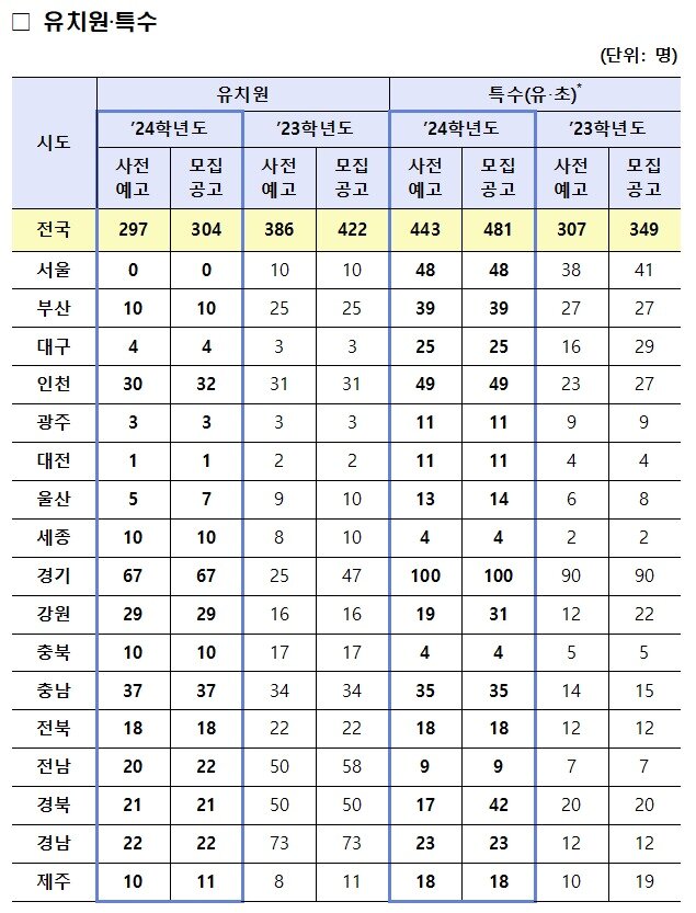 본문 이미지 - 2024학년도 유치원·특수 신규교사 임용시험 선발인원. (교육부 제공)
