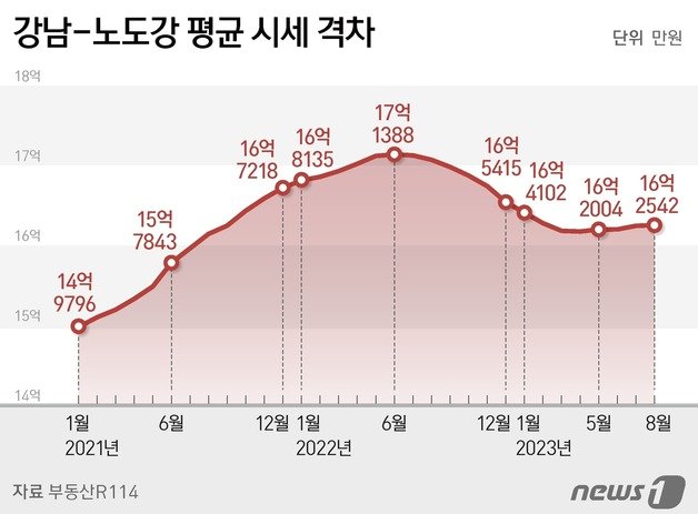 강남3구와 노·도·강&#40;노원·도봉·강북&#41; 가구당 평균 시세 격차.ⓒ News1 김지영 디자이너