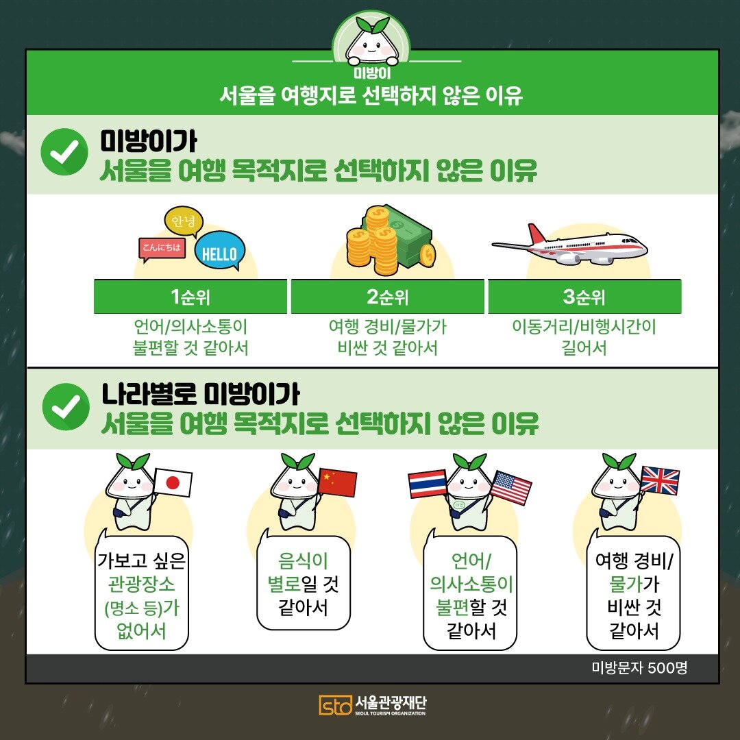 본문 이미지 - 미방문 외래관광객 미방문 사유(서울관광재단 제공)