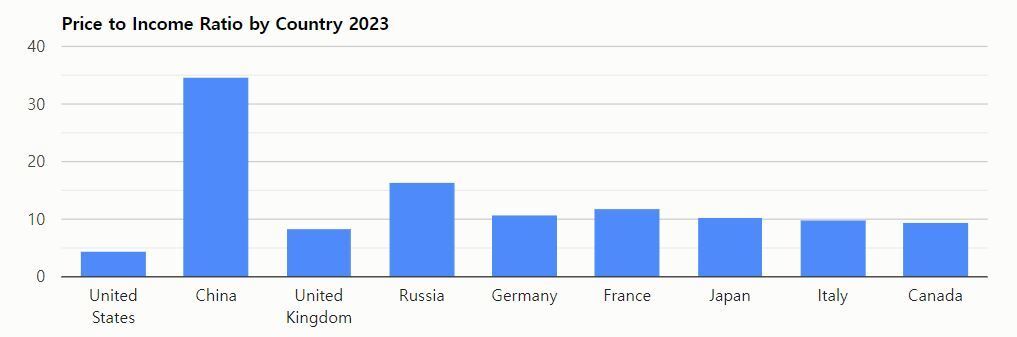 국가별 소득 대비 주택가격 배율 &#40;NUMBEO 제공&#41;