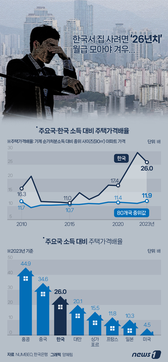 [오늘의 그래픽] 한국서 집 사려면 ‘26년치’ 월급 모아야 겨우