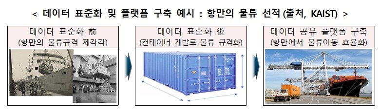 본문 이미지 - 데이터 표준화 및 플랫폼 구축 예시 (중기부 제공)