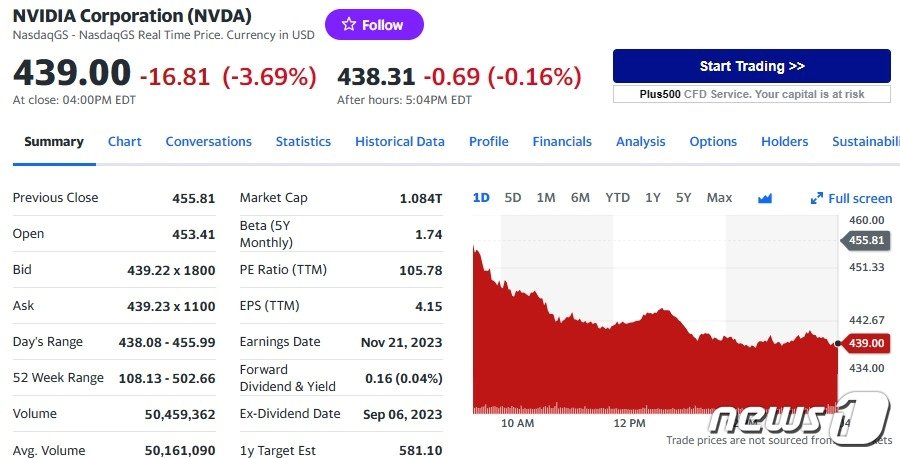 엔비디아 일일 주가추이 - 야후 파이낸스 갈무리