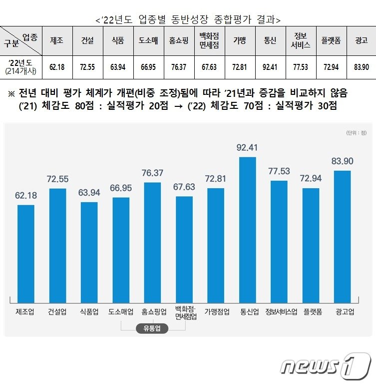 2022년도 업종별 동반성장 종합평가 결과&#40;동반성장위원회 제공&#41;