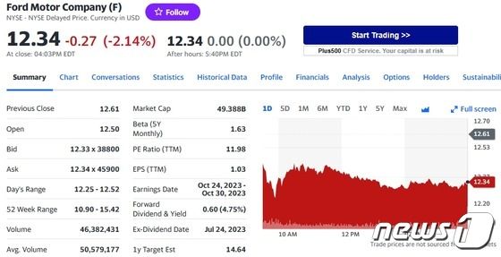 美자동차 파업 4일째, 3사 주가 일제 하락, 포드 2.14%↓