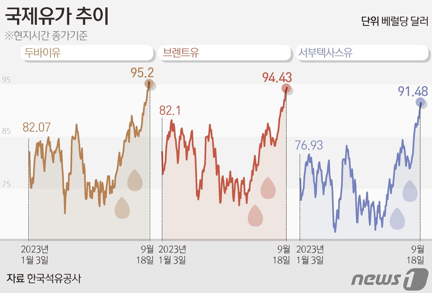 (서울=뉴스1) 김초희 디자이너 = 19일 한국석유공사에 따르면 전날 거래된 미국 서부텍사스원유(WTI) 가격은 전일 대비 배럴당 0.71달러 상승한 91.48달러에, 브렌트(Br …