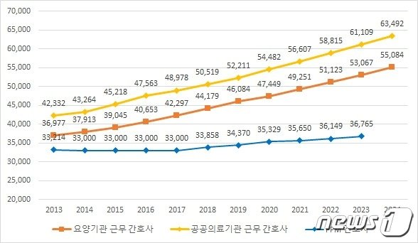 본문 이미지 - 2013~2023년 간호사 평균 임금 추이 비교. PPM간호사는 결핵 전담 관리 간호사다. &#40;김민석 의원실 제공&#41;