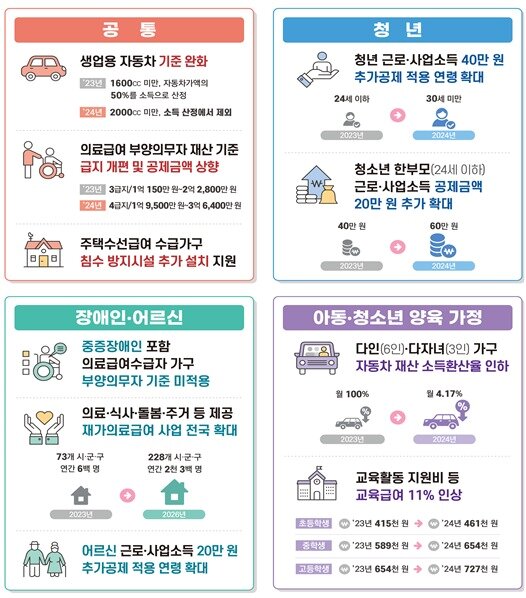 본문 이미지 - 보건복지부가 19일 발표한 '제3차 기초생활보장 종합계획'(보건복지부 제공)/뉴스1