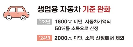 본문 이미지 - 보건복지부가 19일 발표한 '제3차 기초생활보장 종합계획'(보건복지부 제공)/뉴스1