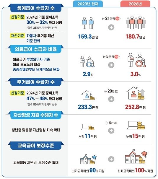본문 이미지 - 보건복지부가 19일 발표한 '제3차 기초생활보장 종합계획'(보건복지부 제공)/뉴스1