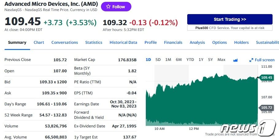 AMD 일일 주가추이 - 야후 파이낸스 갈무리