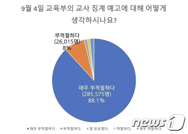 좋은교사운동이 8월30일~9월1일 간 실시한 온라인 설문조사 결과 &#40;좋은교사운동 제공&#41;