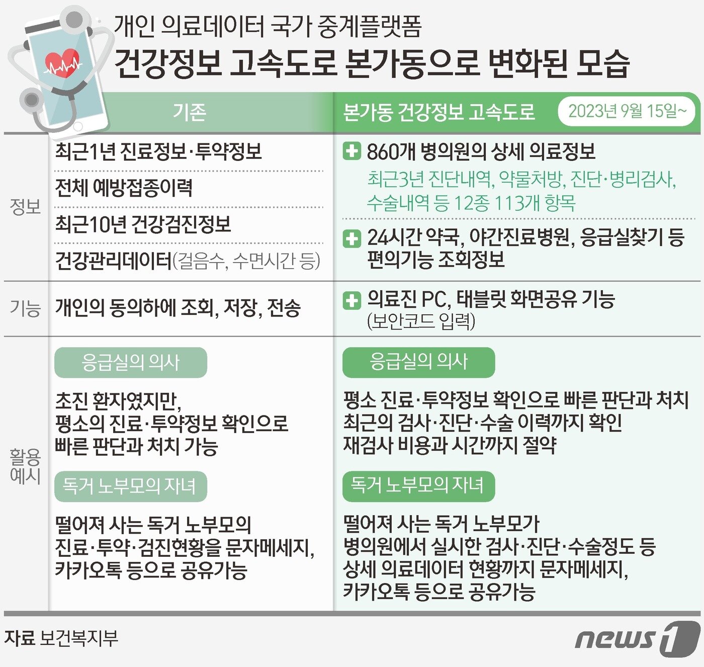 본문 이미지 - 건강정보 고속도로 본가동으로 변화될 모습 ⓒ News1 김초희 디자이너