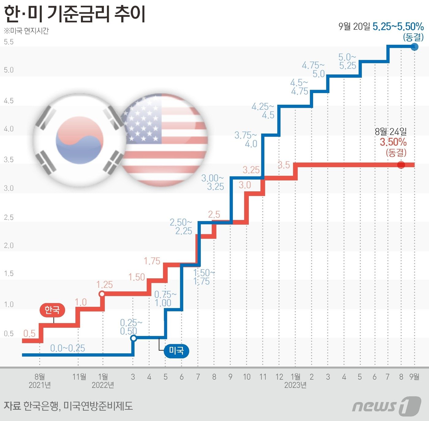 본문 이미지 - 20일&#40;현지시간&#41; 미국 중앙은행 연방준비제도&#40;연준·Fed&#41;가 기준금리를 22년 만에 최고인 5.25~5.5%로 동결했다. 특히 연준은 내년 금리를 3개월 전보다 0.5%포인트&#40;p&#41; 높게 전망하면서 통화정책을 예상보다 훨씬 더 긴축적으로 유지할 것이라는 신호를 보냈다. ⓒ News1 김초희 디자이너