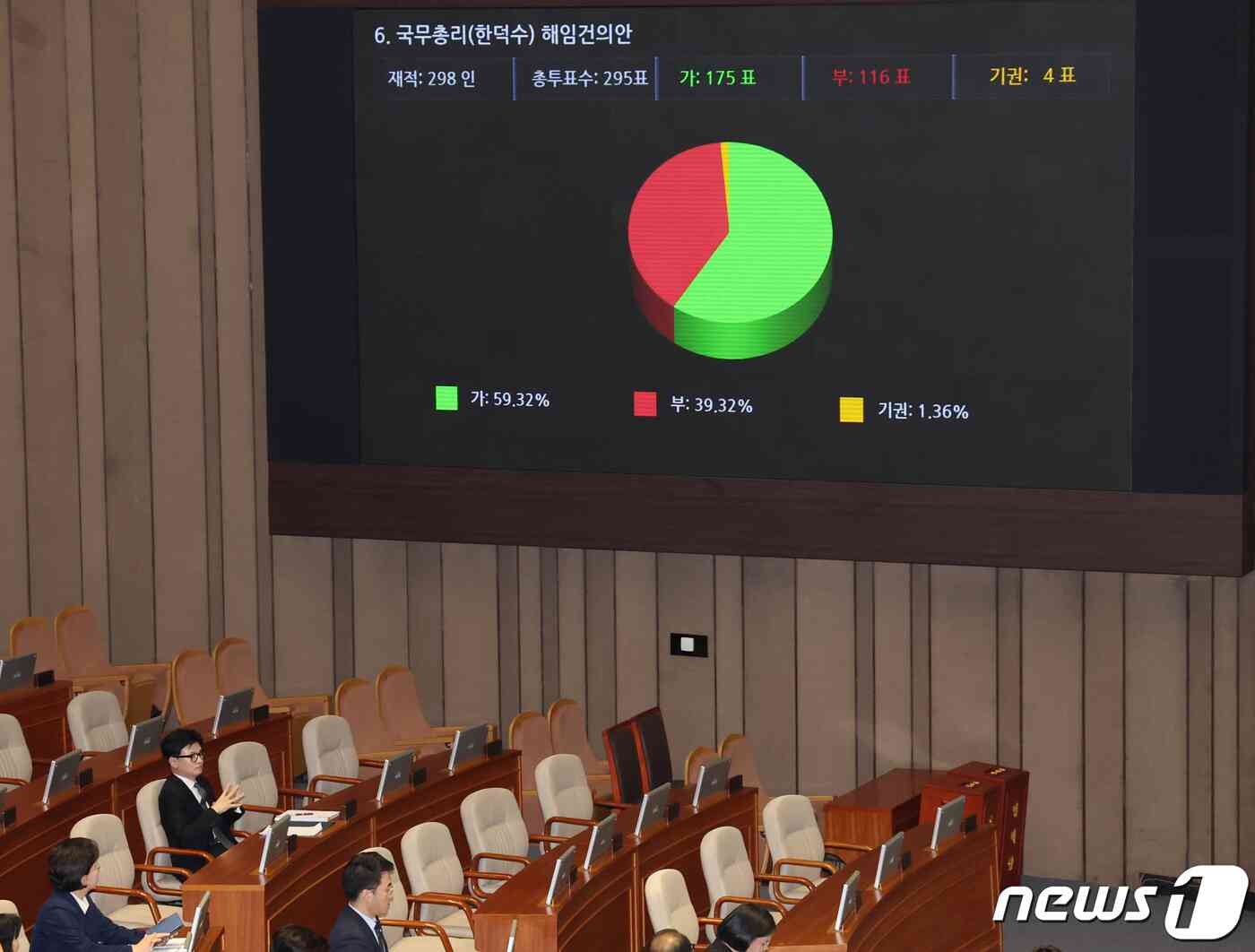 21일 오후 서울 여의도 국회에서 열린 제410회 국회(정기회) 제8차 본회의에서 한덕수 국무총리에 대한 해임건의안이 재적 298명, 찬성 175명, 반대 116명, 4명으로 가결되고 있다. 2023.9.21/뉴스1 © News1 송원영 기자