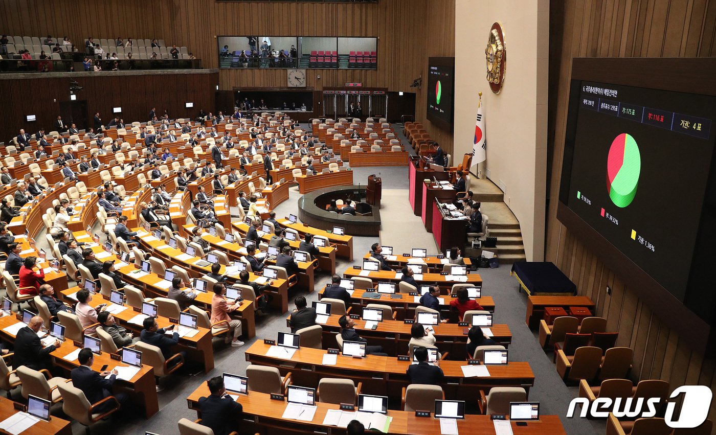 21일 오후 서울 여의도 국회에서 열린 제410회 국회&#40;정기회&#41; 제8차 본회의에서 한덕수 국무총리에 대한 해임건의안이 재적 298인, 총투표수 295표, 가 175표, 부 116, 기권 4표로 가결되고 있다. 2023.9.21/뉴스1 ⓒ News1 임세영 기자