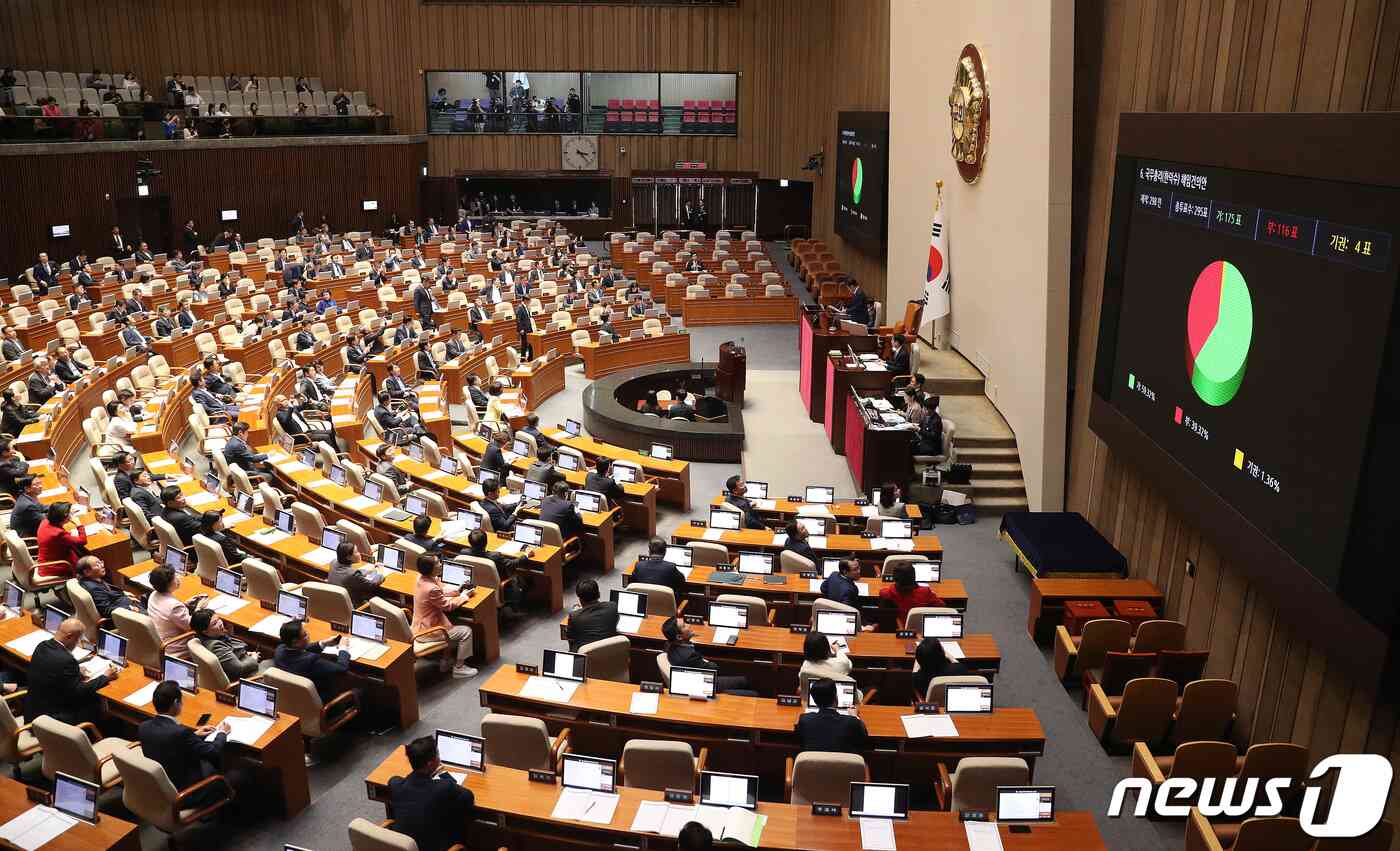 21일 오후 서울 여의도 국회에서 열린 제410회 국회(정기회) 제8차 본회의에서 한덕수 국무총리에 대한 해임건의안이 재적 298인, 총투표수 295표, 가 175표, 부 116, 기권 4표로 가결되고 있다. 2023.9.21/뉴스1 © News1 임세영 기자