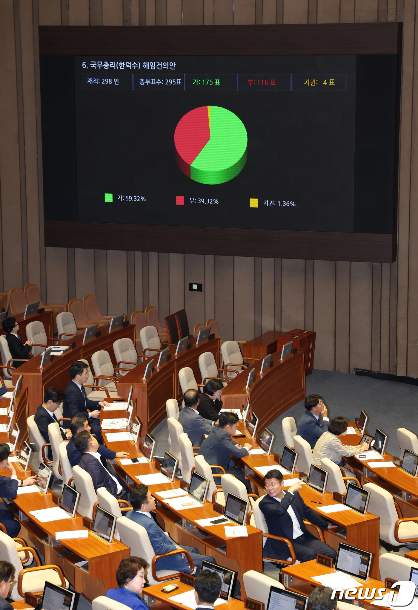 (서울=뉴스1) 송원영 기자 = 21일 오후 서울 여의도 국회에서 열린 제410회 국회(정기회) 제8차 본회의에서 한덕수 국무총리에 대한 해임건의안이 재적 298명, 찬성 175명 …