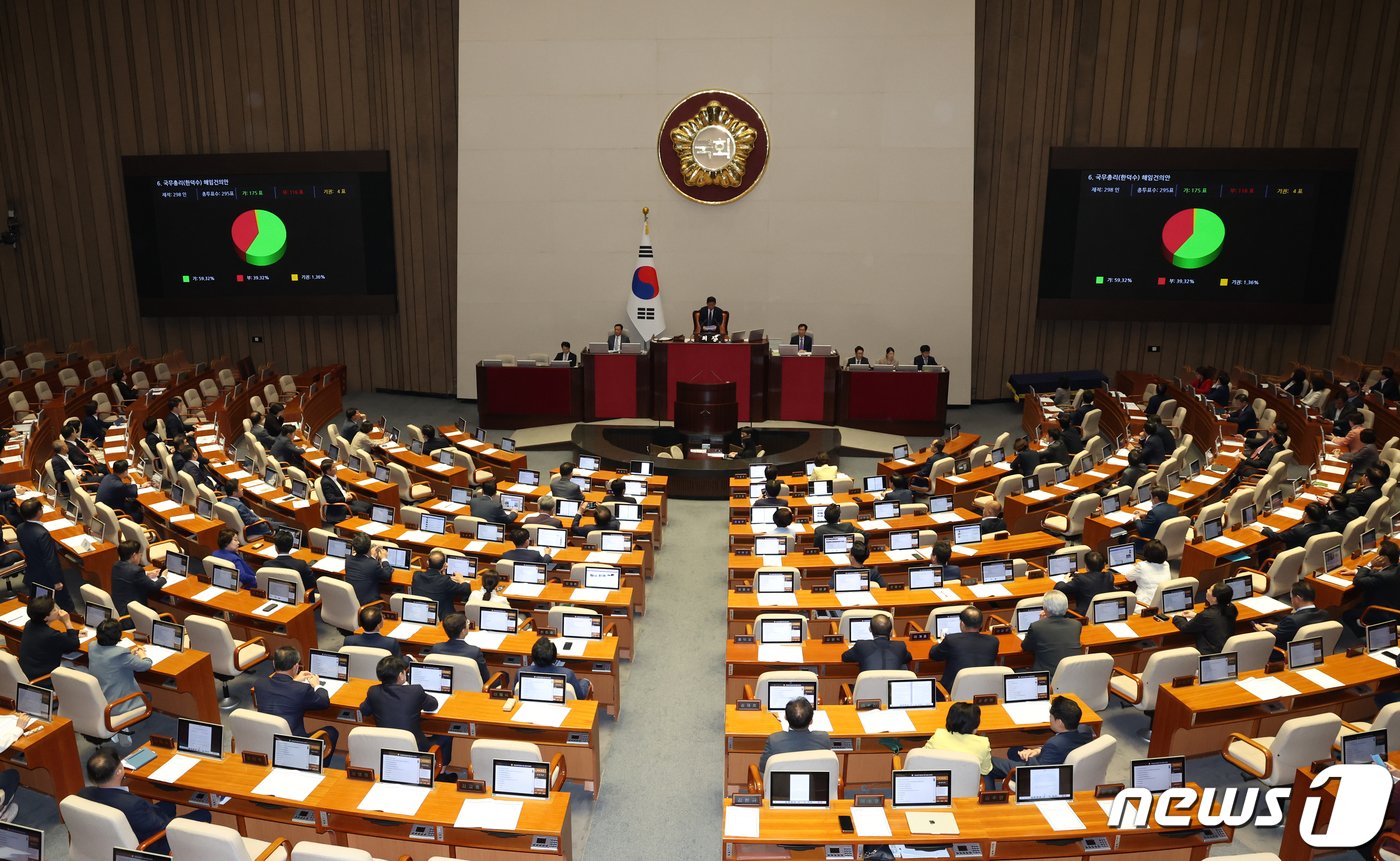 21일 오후 서울 여의도 국회에서 열린 제410회 국회&#40;정기회&#41; 제8차 본회의에서 한덕수 국무총리에 대한 해임건의안이 재적 298명, 찬성 175명, 반대 116명, 4명으로 가결되고 있다. 2023.9.21/뉴스1 ⓒ News1 송원영 기자