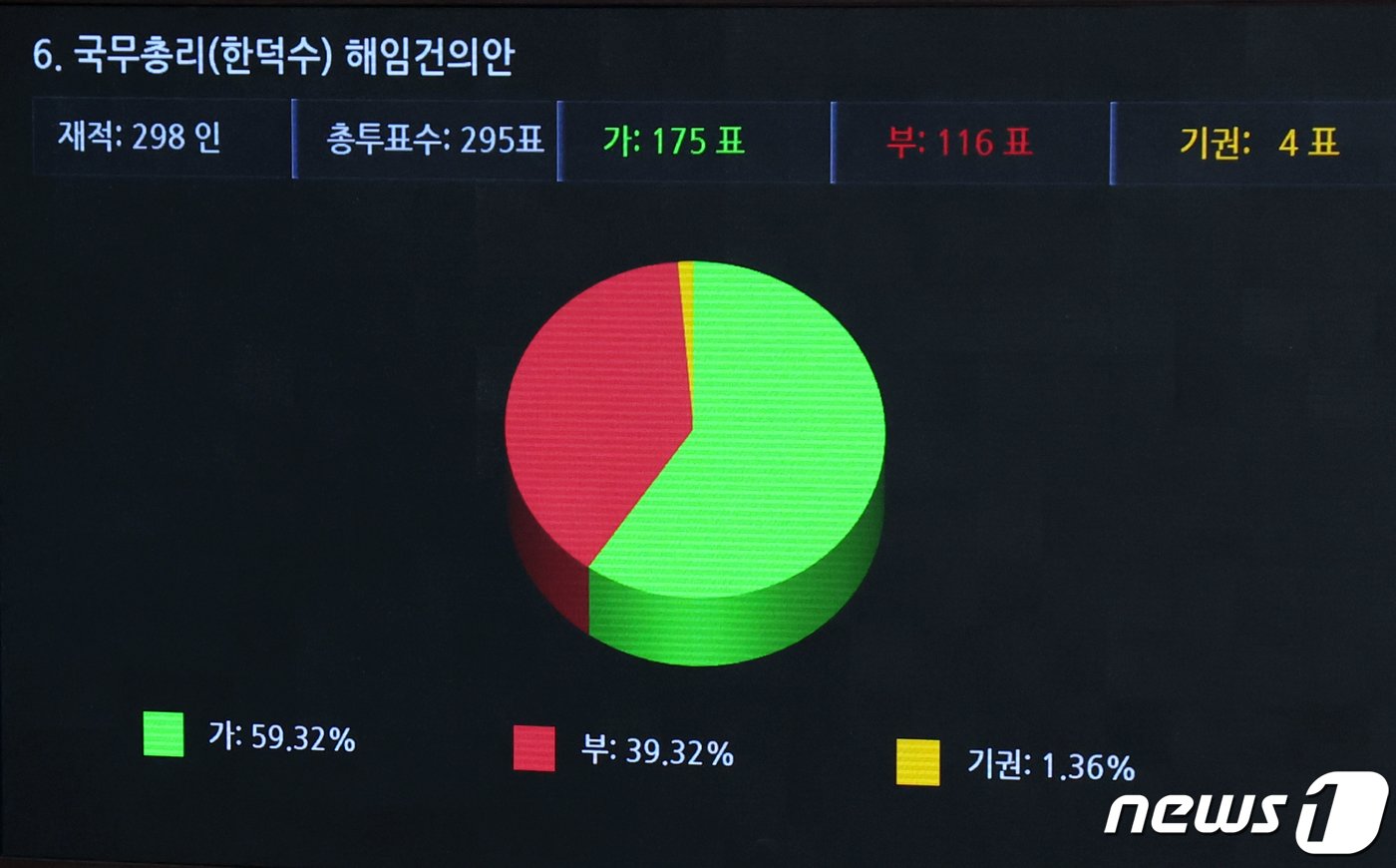 21일 오후 서울 여의도 국회에서 열린 제410회 국회&#40;정기회&#41; 제8차 본회의에서 한덕수 국무총리에 대한 해임건의안이 재적 298명, 찬성 175명, 반대 116명, 4명으로 가결되고 있다. 2023.9.21/뉴스1 ⓒ News1 송원영 기자