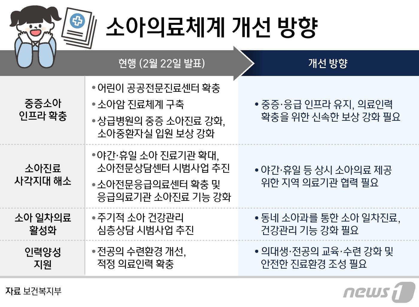 보건복지부가 22일 발표한 &#39;소아의료 보완대책&#39; 주요 내용. ⓒ News1 김지영 디자이너