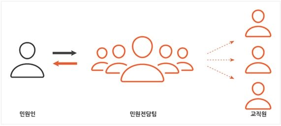 본문 이미지 - 민원게시판 운영방식&#40;출처 : 학교종이&#41;