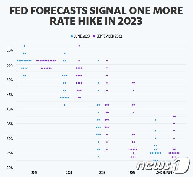 본문 이미지 - 점도표 - 야후 파이낸스 갈무리