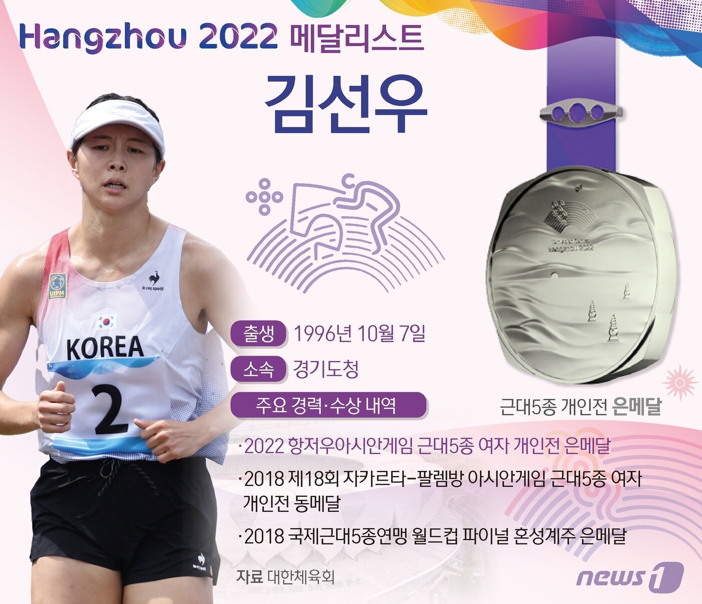 본문 이미지 - 근대5종의 김선우(27‧경기도청)가 2022 항저우 아시안게임 한국 선수단의 첫 메달리스트로 이름을 올렸다. 김선우는 24일 중국 항저우의 푸양 인후 스포츠센터에서 열린 대회 근대5종 여자 결선에서 총점 1386점으로 장밍유(중국‧1406점)에 이어 2위를 차지했다. ⓒ News1 양혜림 디자이너