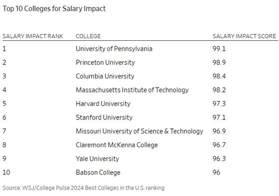 미국 대학 연봉 기대 순위 