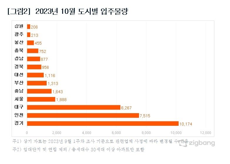 10월 도시별 입주물량&#40;직방&#41;.