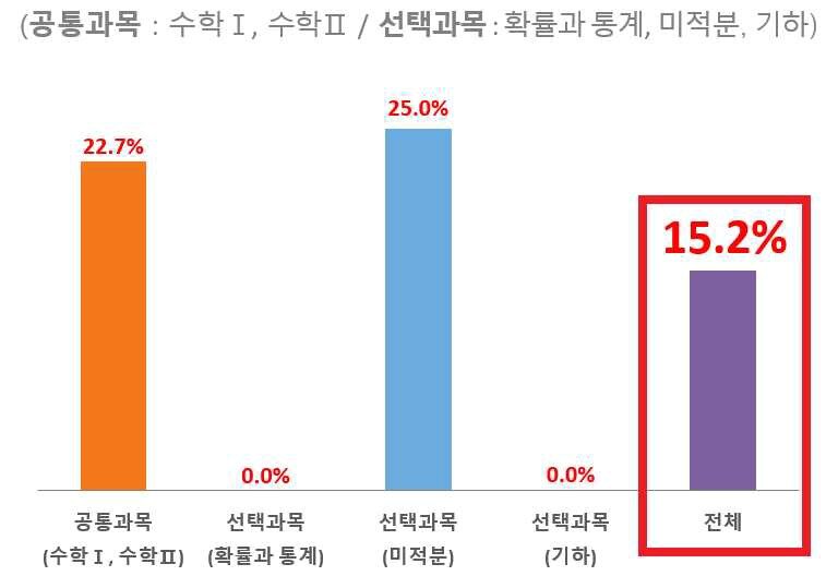 본문 이미지 - 2024학년도 수능 9월 모의평가 수학영역 고교 교육과정 미준수 문항 비율. (사교육걱정없는세상 제공)