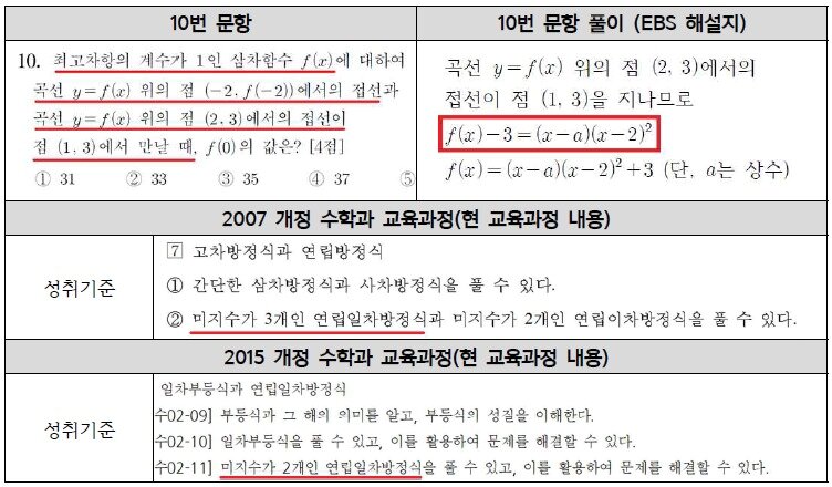 본문 이미지 - 2024학년도 수능 9월 모의평가 수학영역 공통 10번 문항. (사교육걱정없는세상 제공)