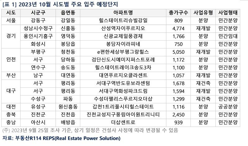 본문 이미지 - 10월 시도별 입주 예정 단지(부동산R114).