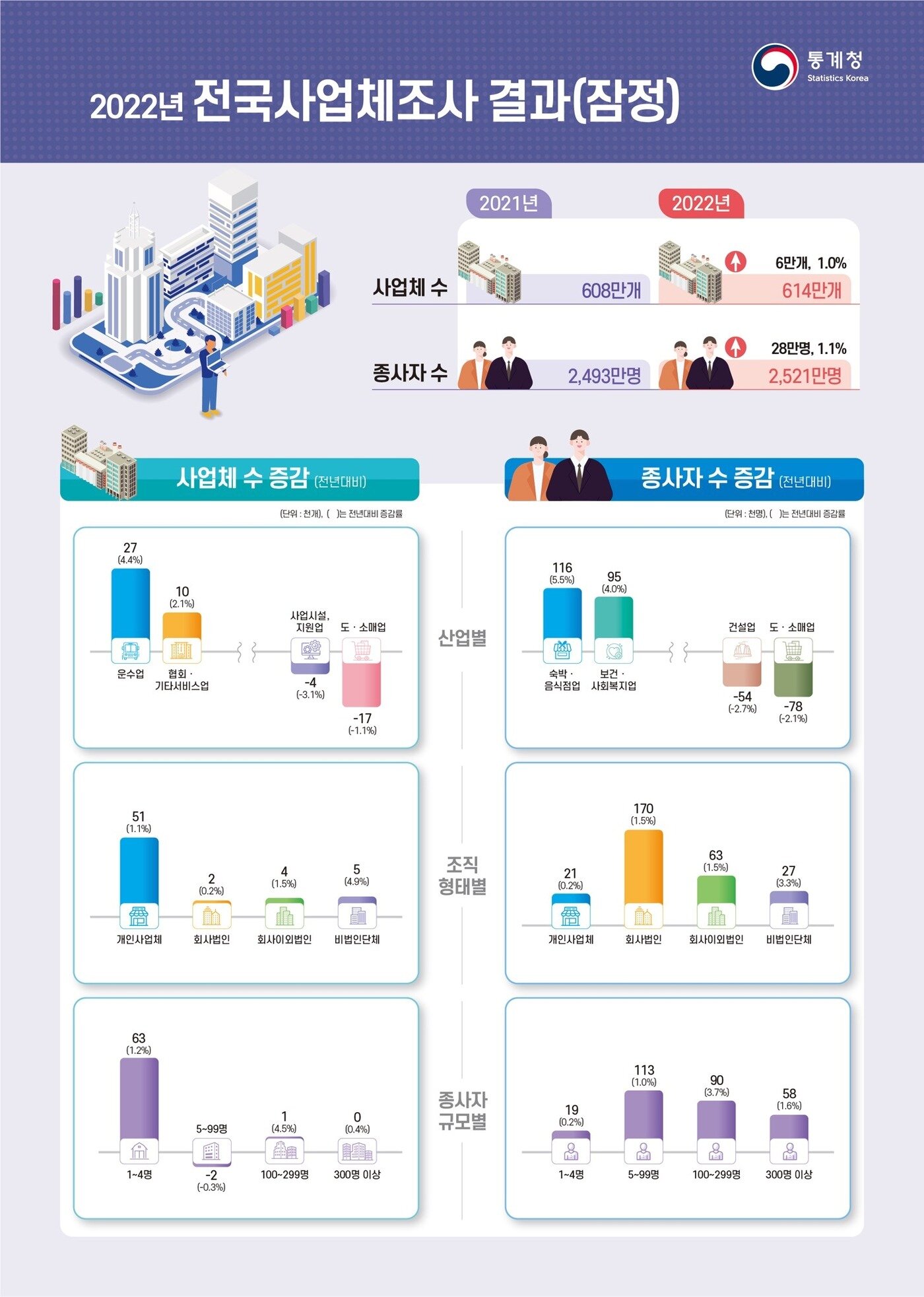 본문 이미지 - 통계청 제공