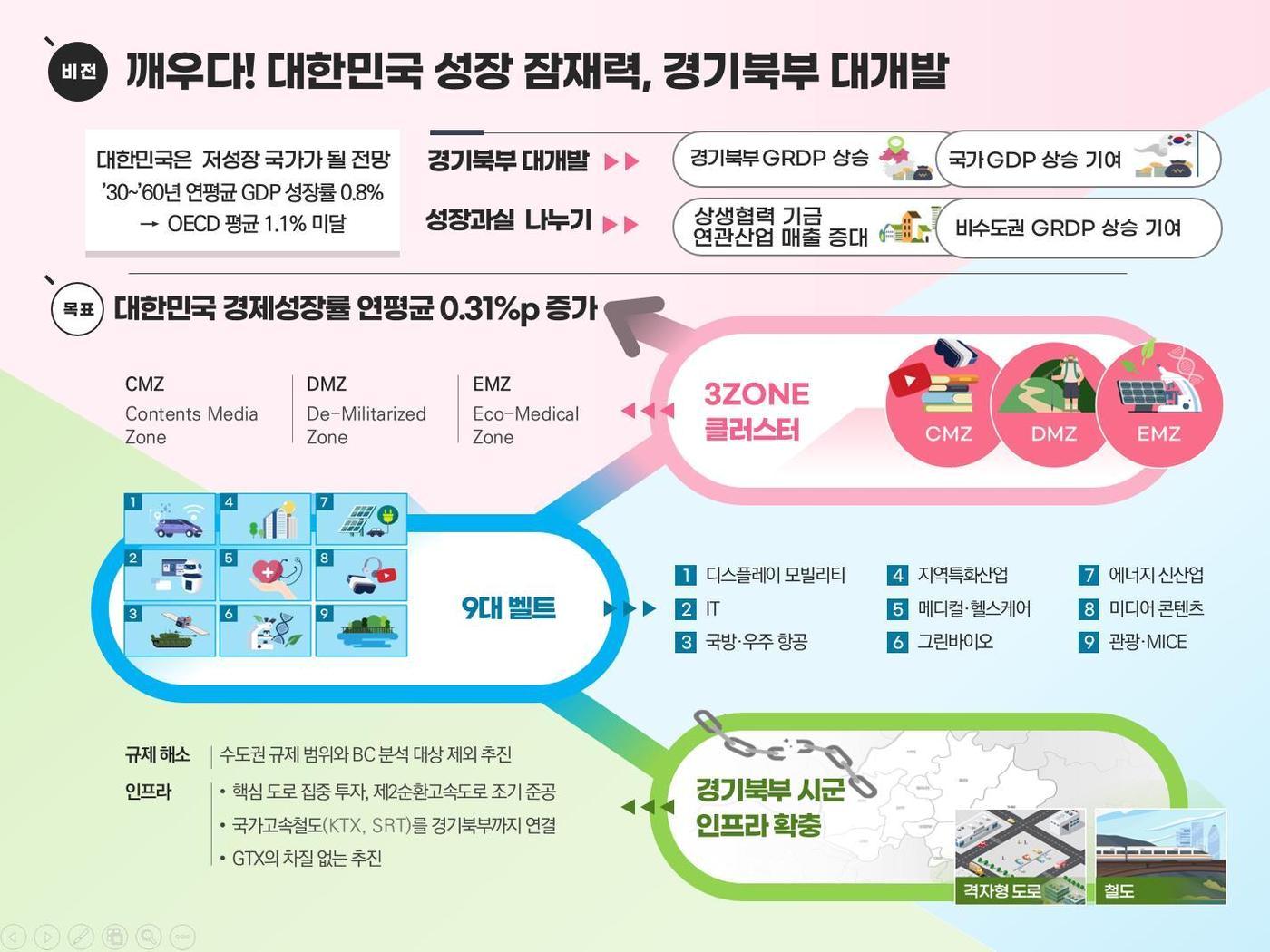 김동연 경기도지사는 25일 경기도청 북부청사 평화누리홀에서 ‘경기북부특별자치도 비전 선포식’을 열고 &#34;경기북부특별자치도 설치를 통해 2040년까지 17년간 총 213조 5000억원의 투자와 민간자본을 유치하고 대한민국 경제성장률을 연평균 0.31%p 끌어올리겠다&#34;고 밝혔다.&#40;경기도 제공&#41;