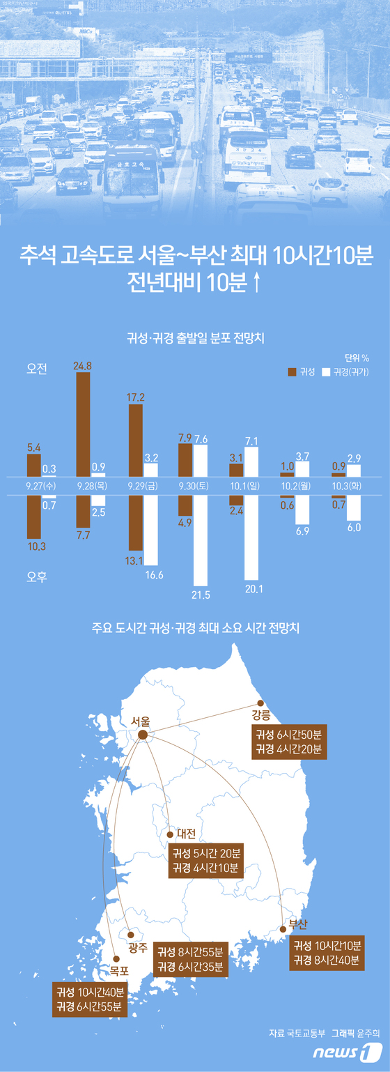[오늘의 그래픽]추석 고속도로 서울~부산 최대 10시간10분…전년대비 10분↑
