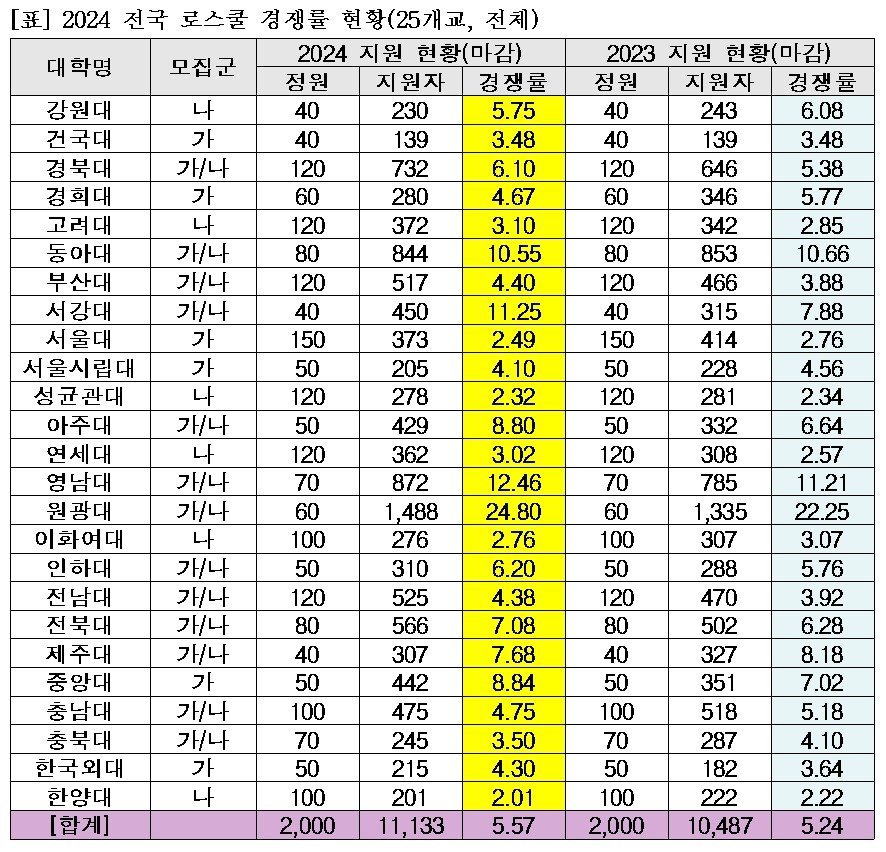 2024 전국 로스쿨 경쟁률 현황. &#40;종로학원 제공&#41;