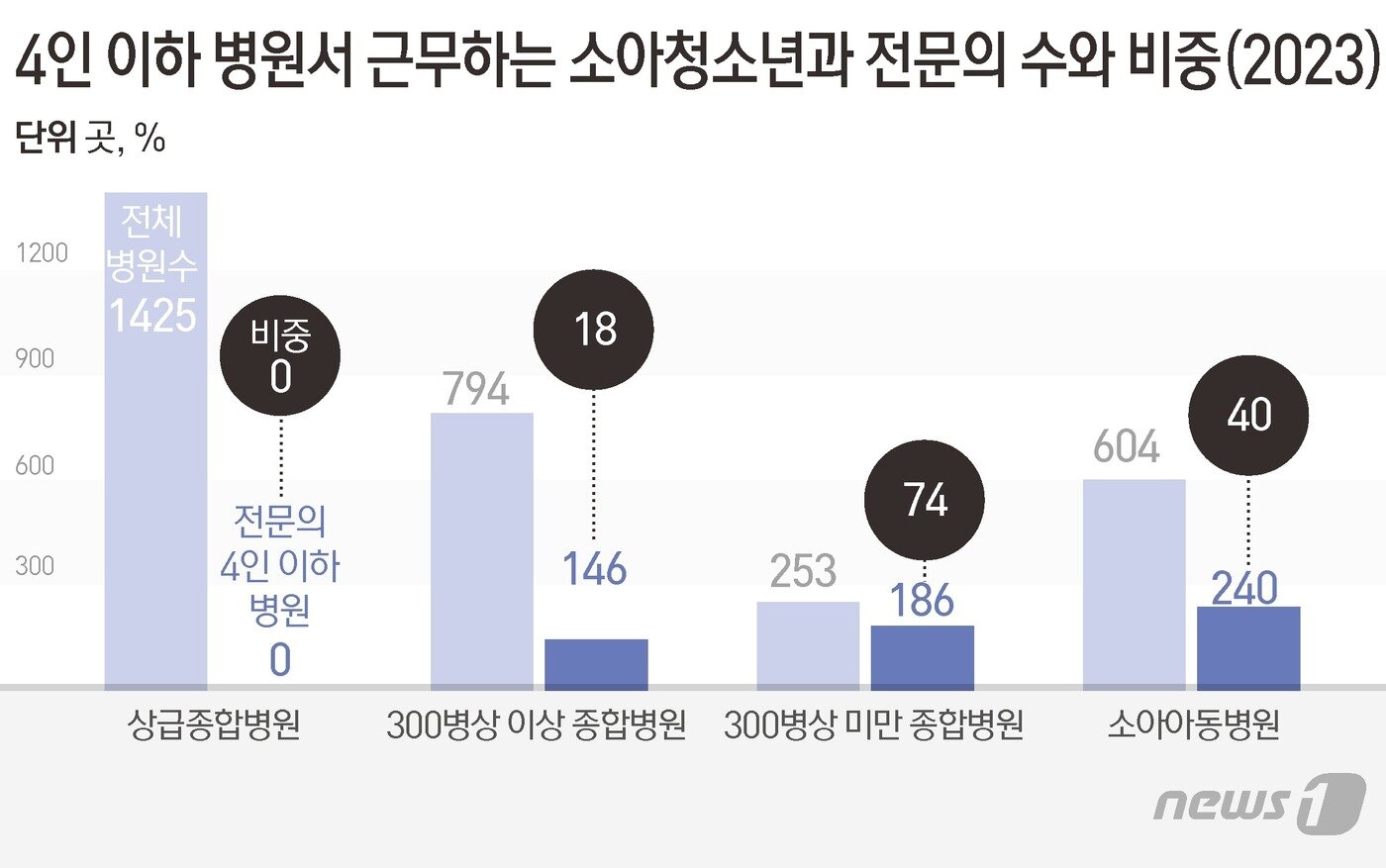 본문 이미지 - 4인이하 병원 수에서 근무하는  소아청소년과 전문의 수와 비중  