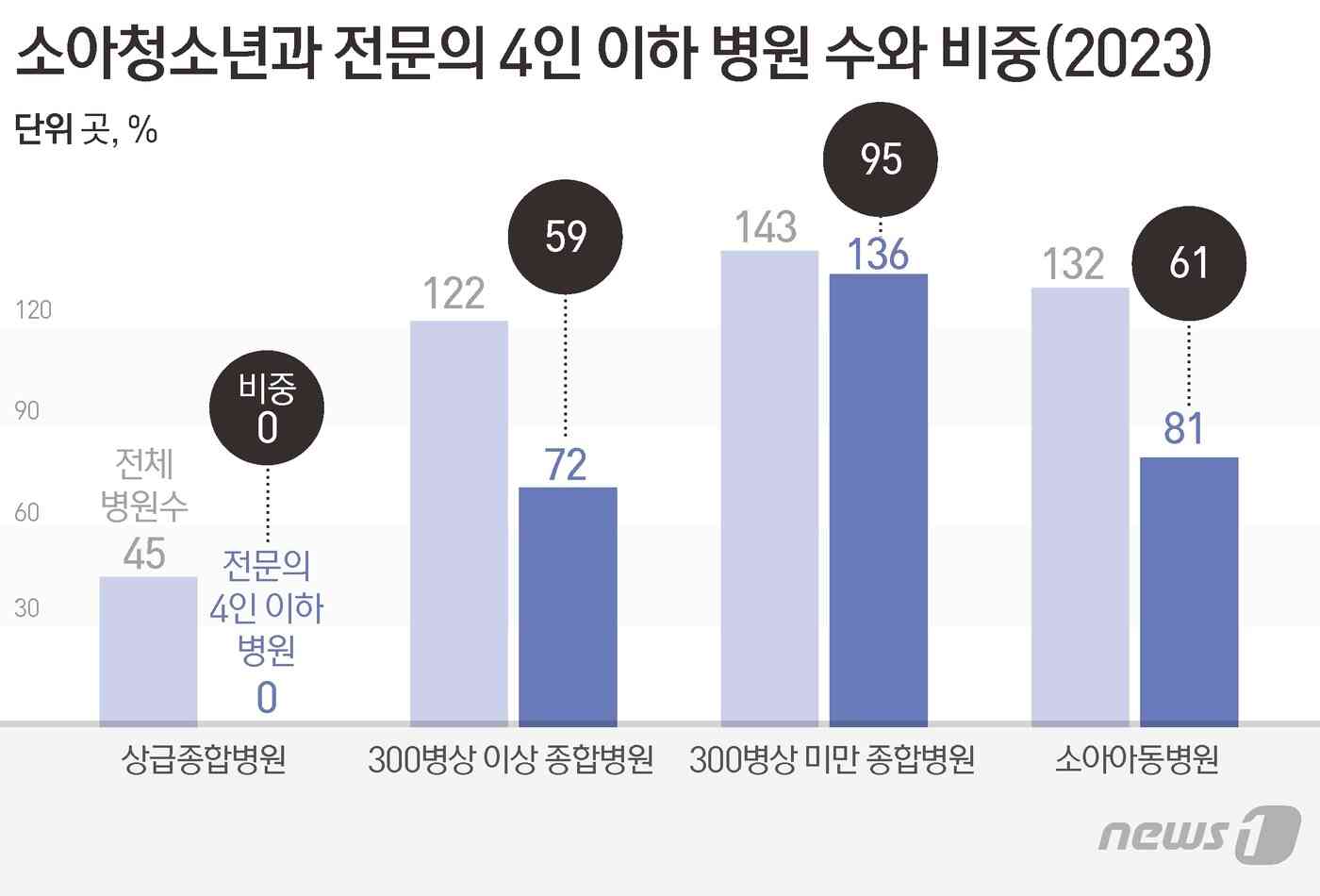 소아청소년과 전문의 4인이하 병원 수와 비중 