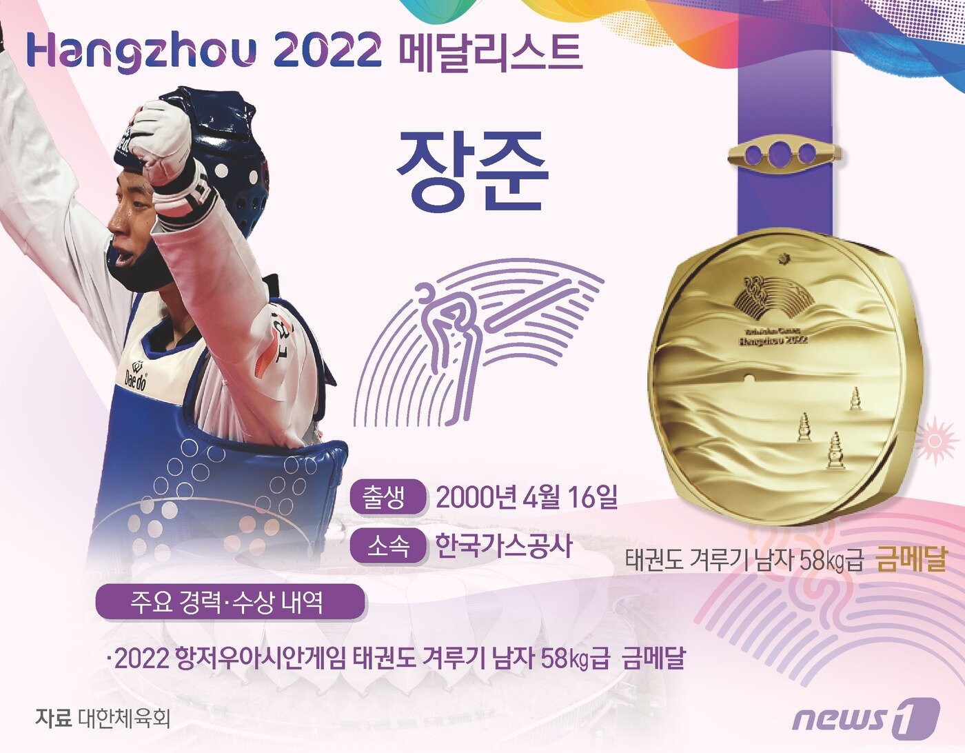 본문 이미지 - 한국 태권도 간판 장준(23·한국가스공사)이 2022 항저우 아시안게임(AG) 겨루기 개인전에서 금메달을 획득하며 명실상부 아시아 최고 선수로 우뚝 섰다. ⓒ News1 윤주희 디자이너