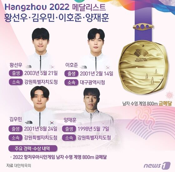 황선우, 김우민, 양재훈(이상 강원특별자치도청), 이호준(대구광역시청)으로 구성된 대표팀은 25일 중국 항저우 올림픽 스포츠센터 아쿠아틱 스포츠 아레나에서 열린 항저우 아시안게임 남자 계영 800m 결선에서 압도적 레이스를 펼치며 7분01초73의 기록으로 우승했다. © News1 윤주희 디자이너